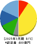 千代田インテグレ 貸借対照表 2025年3月期