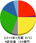 石井鐵工所 貸借対照表 2019年3月期