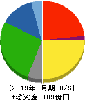 石井鐵工所 貸借対照表 2019年3月期 石井鐵工所 貸借対照表 2019年3月期
