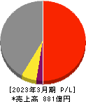 富士古河Ｅ＆Ｃ 損益計算書 2023年3月期