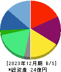 エムケイシステム 貸借対照表 2023年12月期