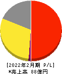 ありがとうサービス 損益計算書 2022年2月期