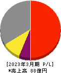 豆蔵デジタルホールディングス 損益計算書 2023年3月期 豆蔵デジタルホールディングス 損益計算書 2023年3月期