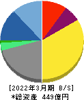 ＣＡＣ　Ｈｏｌｄｉｎｇｓ 貸借対照表 2022年3月期