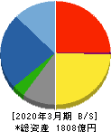 三機工業 貸借対照表 2020年3月期