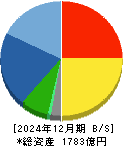 ＺＯＺＯ 貸借対照表 2024年12月期