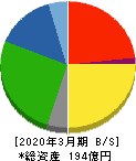 石井鐵工所 貸借対照表 2020年3月期