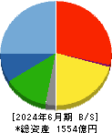 ＲＳ　Ｔｅｃｈｎｏｌｏｇｉｅｓ 貸借対照表 2024年6月期