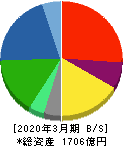 大建工業 貸借対照表 2020年3月期 大建工業 貸借対照表 2020年3月期