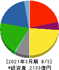 昭和産業 貸借対照表 2021年3月期 昭和産業 貸借対照表 2021年3月期