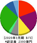 三井倉庫ホールディングス 貸借対照表 2020年3月期