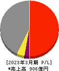 村上開明堂 損益計算書 2023年3月期 村上開明堂 損益計算書 2023年3月期