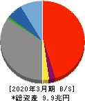 北洋銀行 貸借対照表 2020年3月期 北洋銀行 貸借対照表 2020年3月期