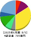 ペプチドリーム 貸借対照表 2025年6月期