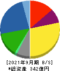 新田ゼラチン 貸借対照表 2021年9月期
