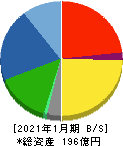 タカショー 貸借対照表 2021年1月期