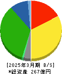 日本ケアサプライ 貸借対照表 2025年3月期 日本ケアサプライ 貸借対照表 2025年3月期