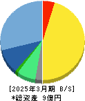 ビートレンド 貸借対照表 2025年3月期