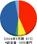 豊トラスティ証券 貸借対照表 2024年9月期