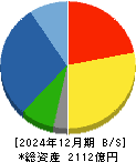 芝浦機械 貸借対照表 2024年12月期