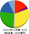ジーテクト 貸借対照表 2023年12月期 ジーテクト 貸借対照表 2023年12月期
