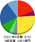 富士通ゼネラル 貸借対照表 2021年9月期