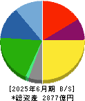 鴻池運輸 貸借対照表 2025年6月期