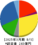 SANEI 貸借対照表 2025年3月期 SANEI 貸借対照表 2025年3月期