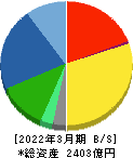 アイカ工業 貸借対照表 2022年3月期 アイカ工業 貸借対照表 2022年3月期