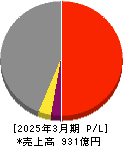 名工建設 損益計算書 2025年3月期 名工建設 損益計算書 2025年3月期