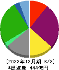 ルネサンス 貸借対照表 2023年12月期