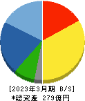 テクノスマート 貸借対照表 2023年3月期 テクノスマート 貸借対照表 2023年3月期