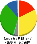 日本ケアサプライ 貸借対照表 2025年9月期