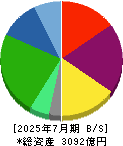 パーク二四 貸借対照表 2025年7月期 パーク二四 貸借対照表 2025年7月期