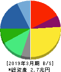 ダイキン工業 貸借対照表 2019年3月期 ダイキン工業 貸借対照表 2019年3月期