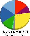 堀場製作所 貸借対照表 2019年12月期 堀場製作所 貸借対照表 2019年12月期