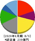 チャーム・ケア・コーポレーション 貸借対照表 2020年6月期 チャーム・ケア・コーポレーション 貸借対照表 2020年6月期