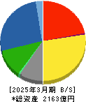 アルペン 貸借対照表 2025年3月期
