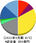 ＣＡＣ　Ｈｏｌｄｉｎｇｓ 貸借対照表 2022年9月期