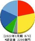 フジテック 貸借対照表 2022年3月期