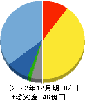 キューブ 貸借対照表 2022年12月期 キューブ 貸借対照表 2022年12月期
