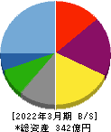 JPホールディングス 貸借対照表 2022年3月期 JPホールディングス 貸借対照表 2022年3月期