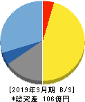 イマジニア 貸借対照表 2019年3月期 イマジニア 貸借対照表 2019年3月期