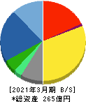 オーテック 貸借対照表 2021年3月期 オーテック 貸借対照表 2021年3月期