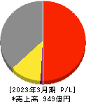 亀田製菓 損益計算書 2023年3月期