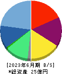 ZETA 貸借対照表 2023年6月期 ZETA 貸借対照表 2023年6月期