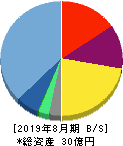メディア工房 貸借対照表 2019年8月期 メディア工房 貸借対照表 2019年8月期