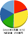 ムトー精工 貸借対照表 2023年3月期 ムトー精工 貸借対照表 2023年3月期