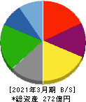 塩水港精糖 貸借対照表 2021年3月期 塩水港精糖 貸借対照表 2021年3月期