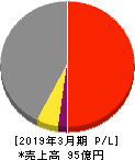 クエスト 損益計算書 2019年3月期 クエスト 損益計算書 2019年3月期